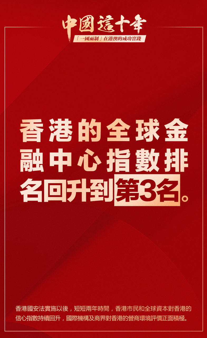 香港的全球金融中心指數排名回升到第3名。