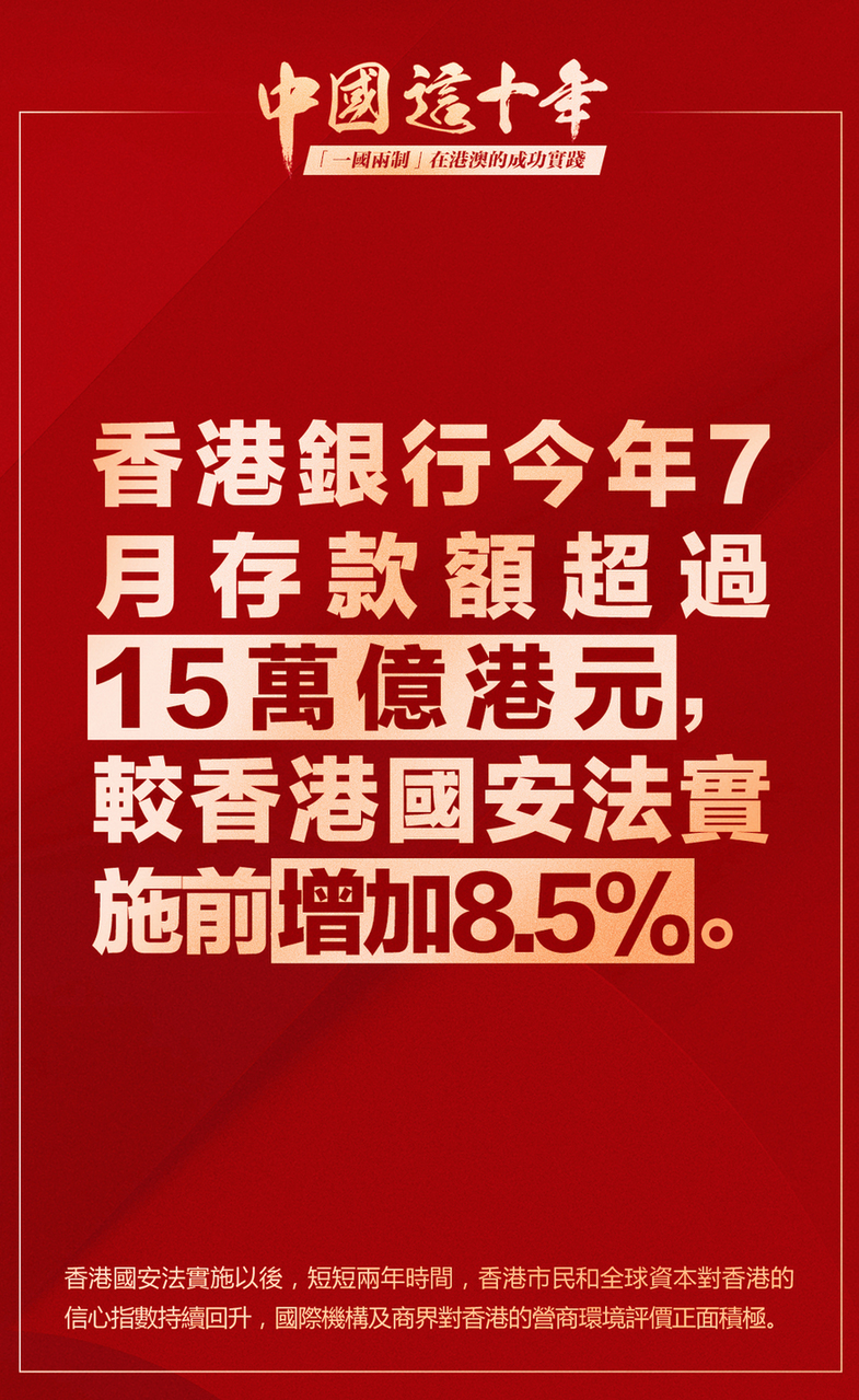 香港銀行今年7月存款額超過15萬億港元，較香港國安法實施前增加8.5%。