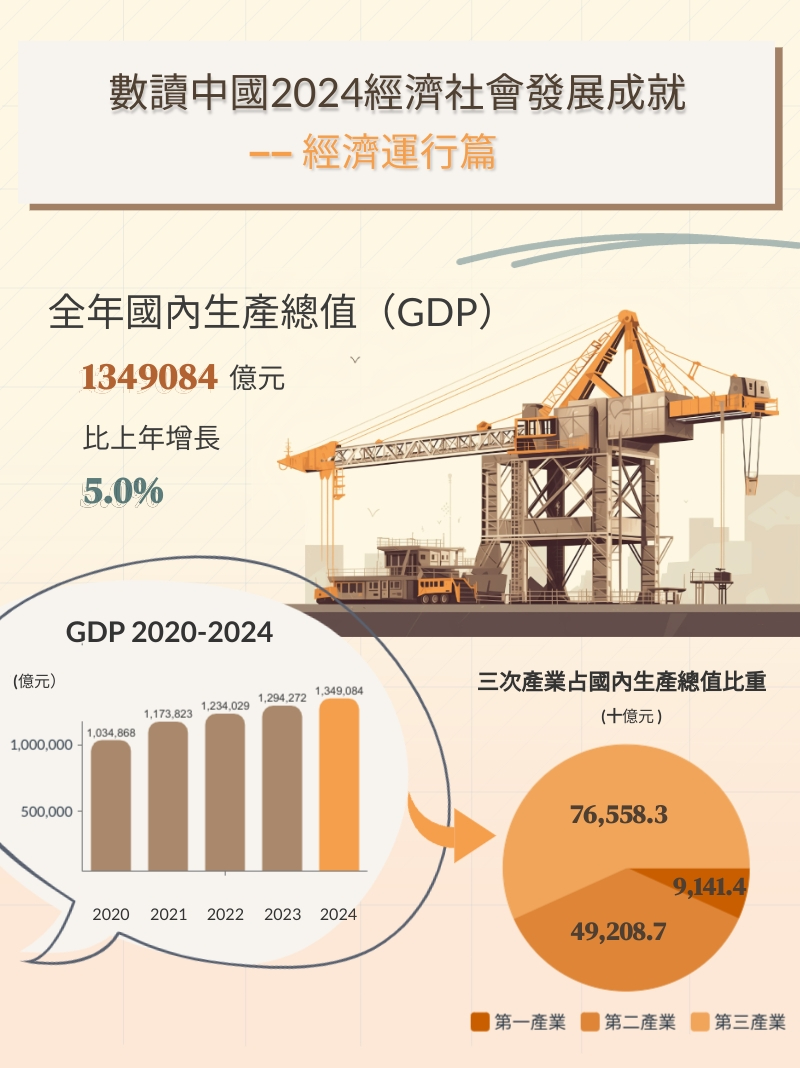 海報丨數讀中國2024經濟社會發展成就：經濟運行篇（上）