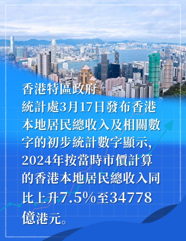 海報丨2024年香港本地居民總收入同比上升7.5%