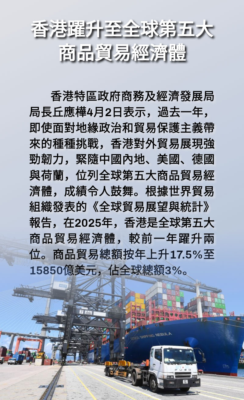 海報 | 香港躍升至全球第五大商品貿易經濟體 海報 | 香港躍升至全球第五大商品貿易經濟體
