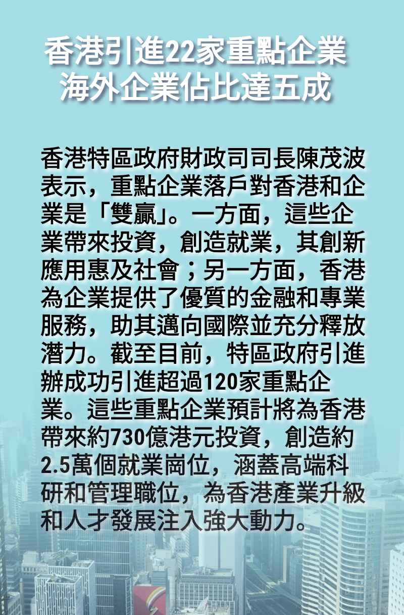 海報丨香港引進22家重點企業 海外企業佔比達五成